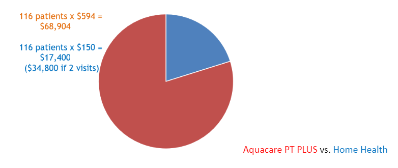 aquacare pt plus vs home health