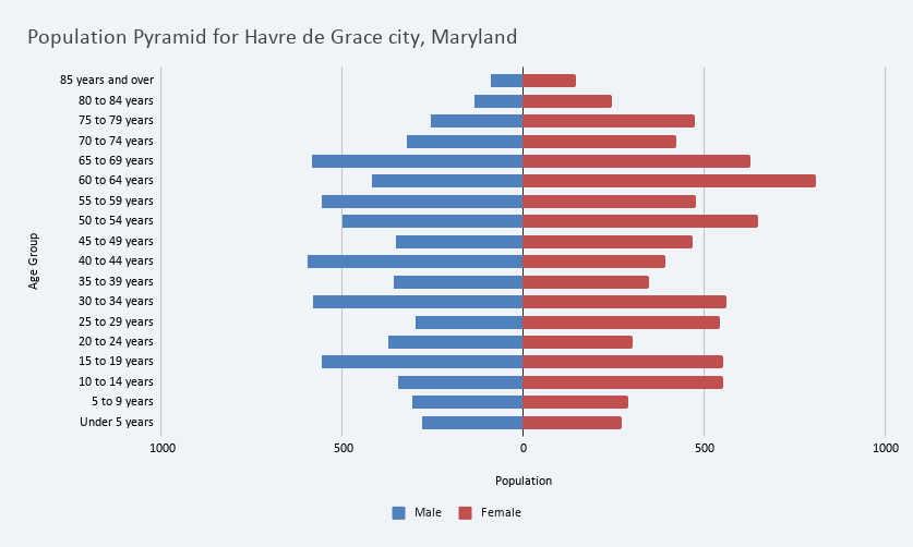 Havre De Grace Econ Graph 1