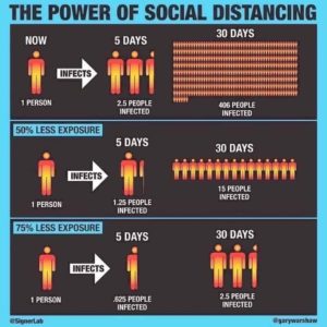 The power of social distancing